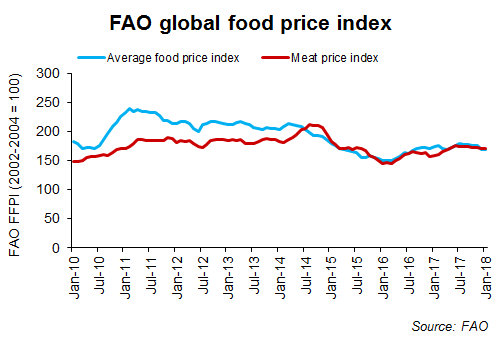 6-fao-global-food-price-index-chart_1