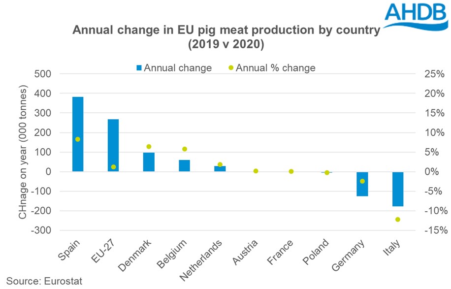 EU pig production 20