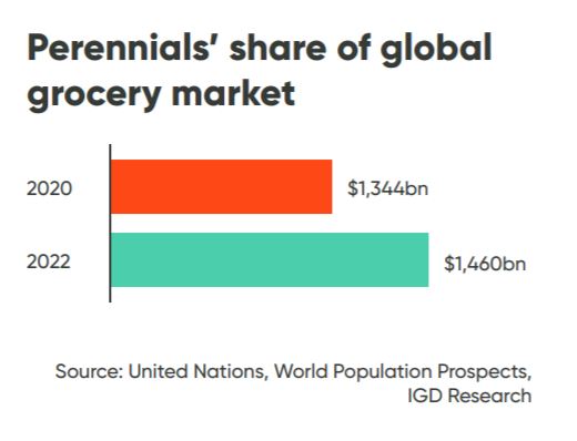 Perennials share of global grocery market