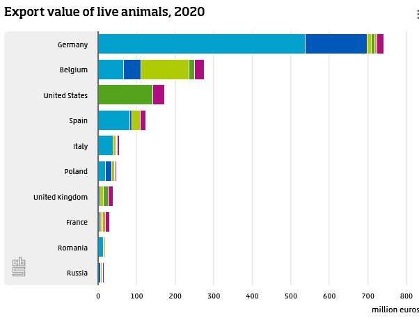 Screenshot 2021-11-24 at 14-59-40 Live animal exports stood at 1 8 billion euros in 2020