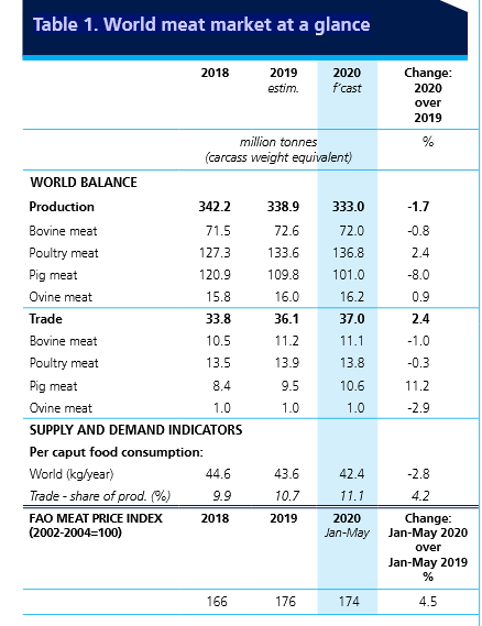 Screenshot_2020-06-29 Food Outlook – Biannual Report on Global Food Markets - ca9509en pdf(1)