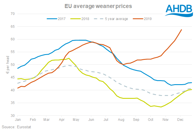 eu-weaner-prices